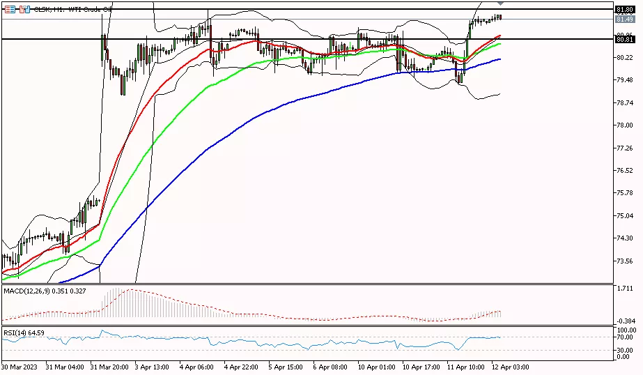 Oil, 12 April 2023